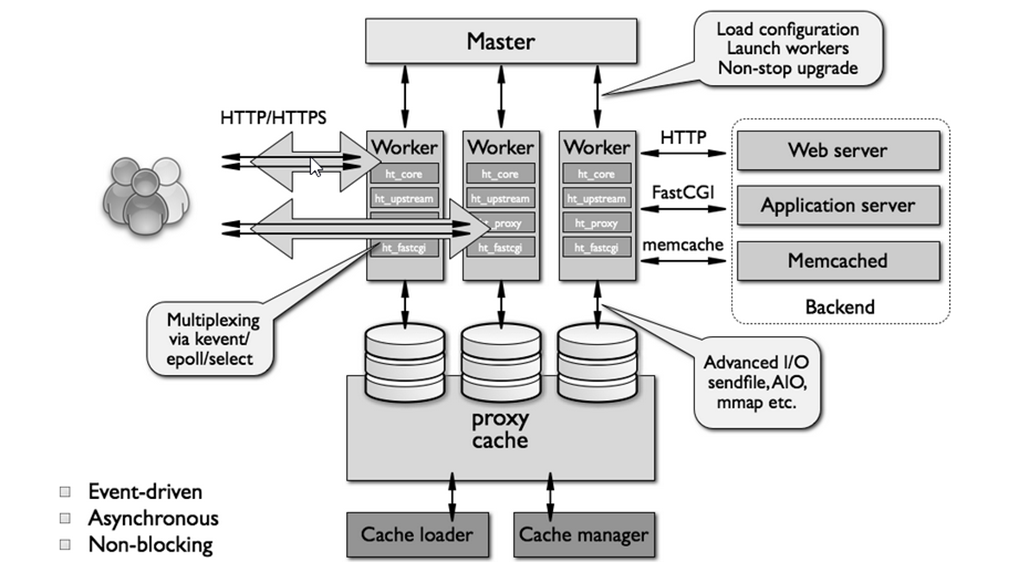 nginx-vs-apache-anturis