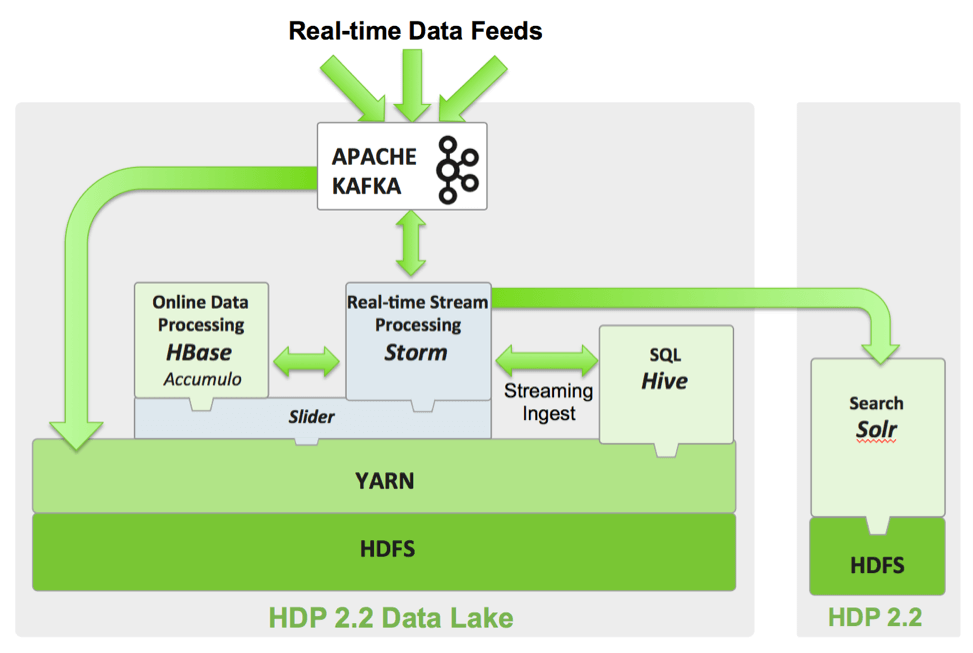 Real time data processing
