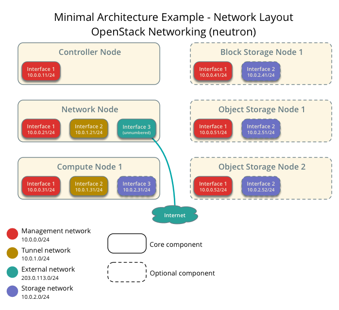 OpenStack: the Essential Guide - Anturis